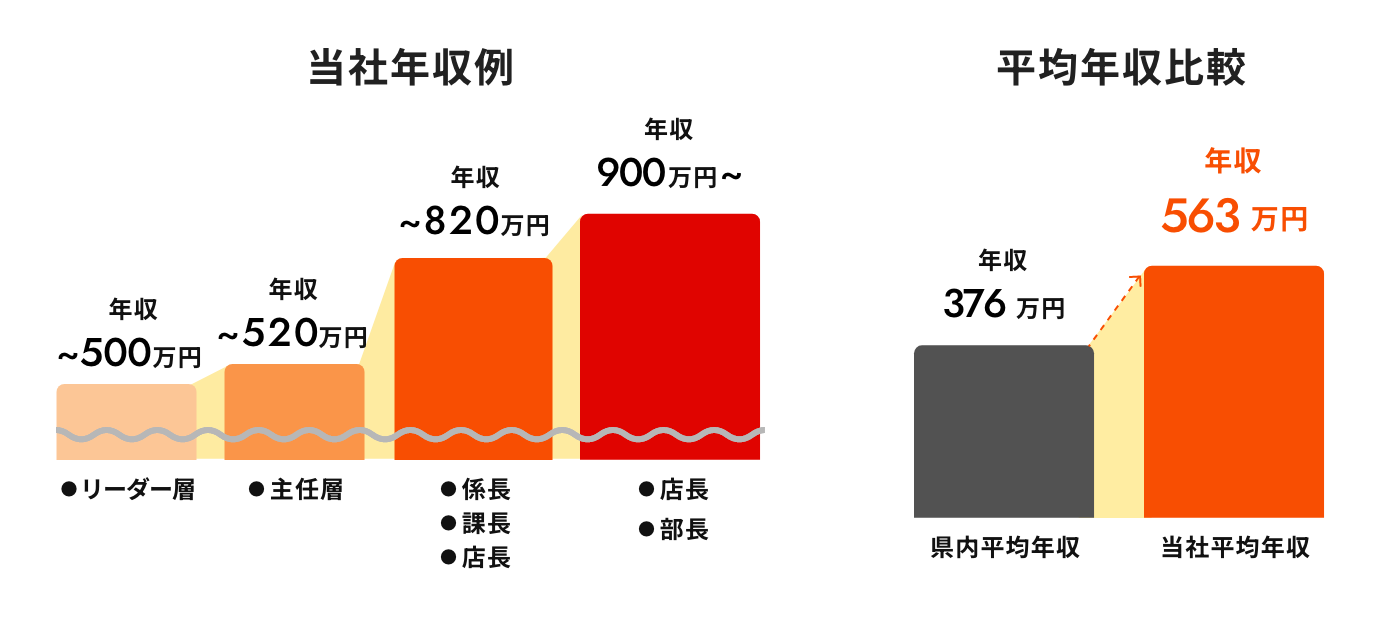 当社の年収例と平均年収比較を示す2つのグラフ。1つ目は役職別の年収例を示すグラフで、リーダー層は約500万円、主任層は約520万円、係長・課長・店長は約820万円、店長・部長は約900万円。2つ目は平均年収を比較するグラフで、県内平均年収は376万円、当社平均年収は563万円。