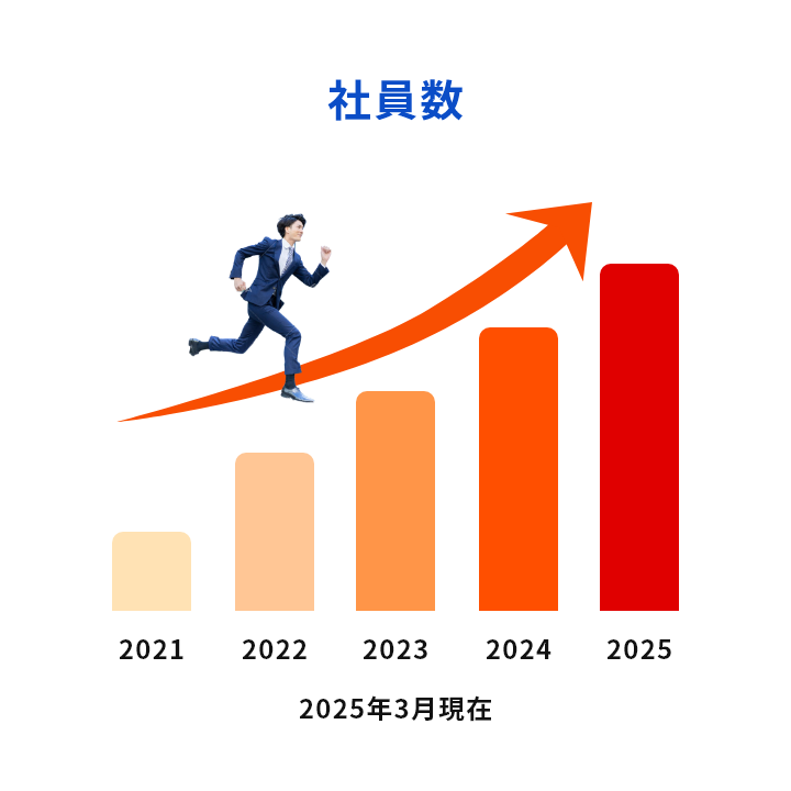 社員数 2025年3月現在