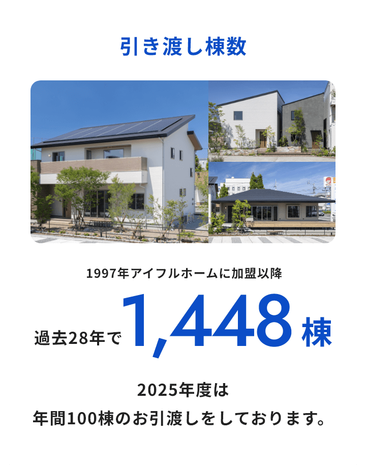 引き渡し棟数:過去00年で000棟 年間平均00棟のお住まいを引き渡しさせていただいております。