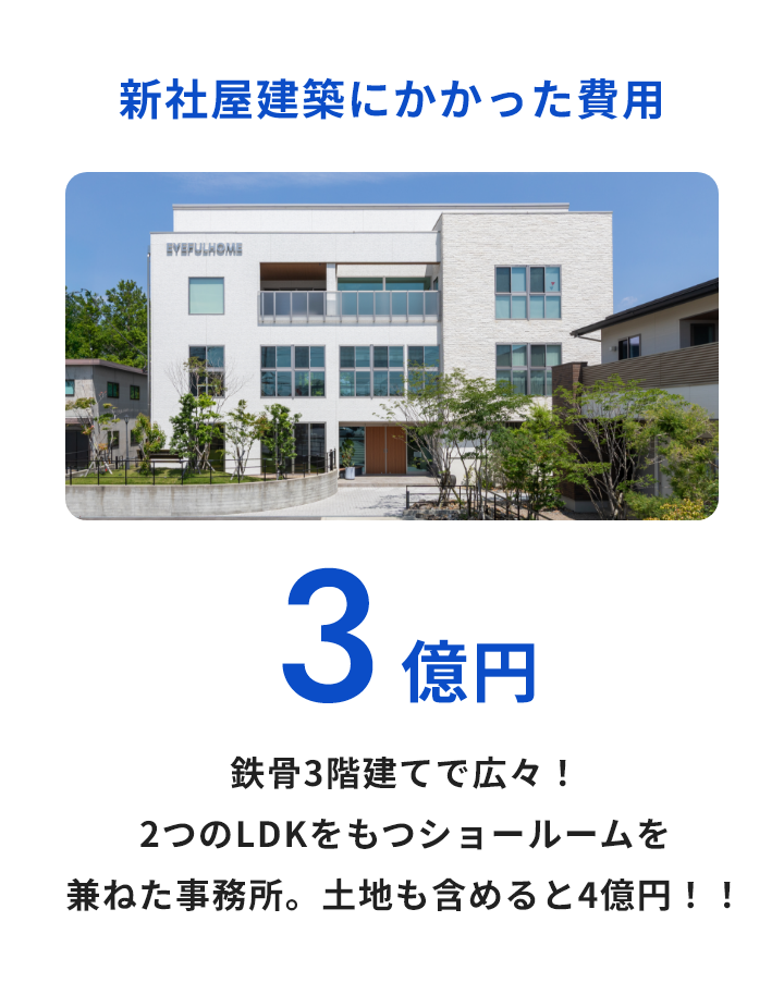 新社屋建築にかかった費用:3億円 鉄骨3階建てで広々!2つのLDKをもつショールームを兼ねた事務所。土地も含めると4億円!!