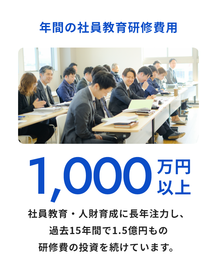 年間の社員教育研修費用:1,000万円以上 社員教育・人財育成に長年注力し、過去15年間で1.5億円もの研修費の投資を続けています。