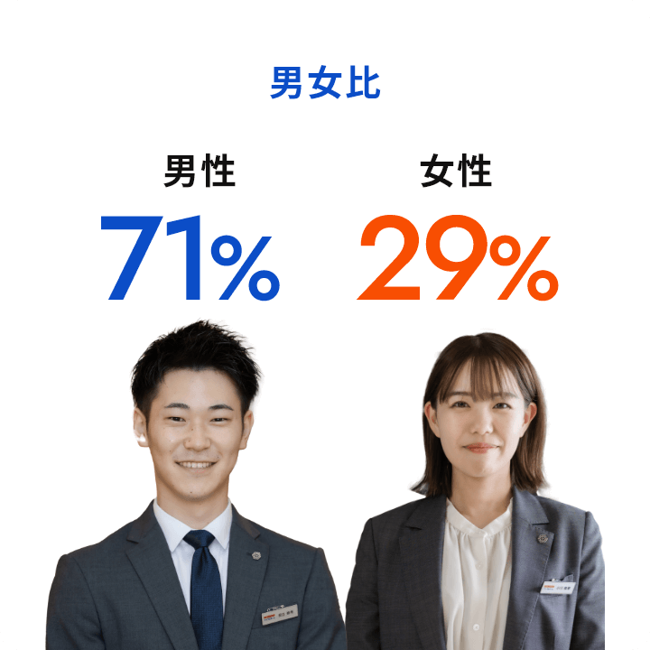 男女比:男性71%、女性29%
