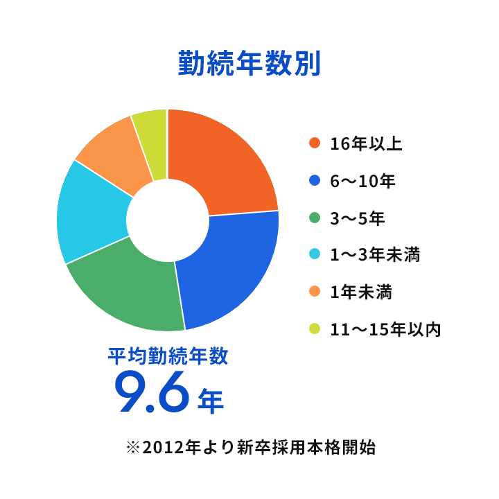勤続年数 平均勤続年数9.6年※2012年より新卒採用本格開始