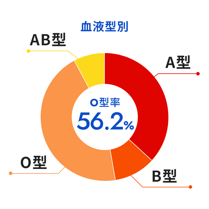 血液型別:O型平均56.2%