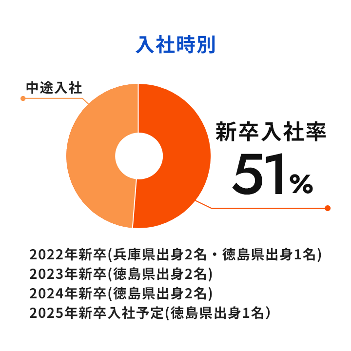 入社時別:新卒入社率51% 2022年新卒(兵庫県出身2名・徳島県出身1名)2023年新卒(徳島県出身2名)2024年新卒(徳島県出身2名)2025年新卒入社予定(徳島県出身1名)
