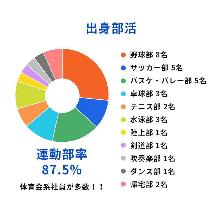 出身部活:運動部率87.5% 体育会系社員が多数!! 野球部8名、サッカー部5名、バスケ・バレー部5名、卓球部3名、テニス部2名、水泳部3名、陸上部1名、剣道部1名、吹奏楽部1名、ダンス部1名、帰宅部2名。