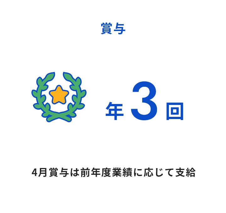 賞与:年3回。4月賞与は前年度業績に応じて支給